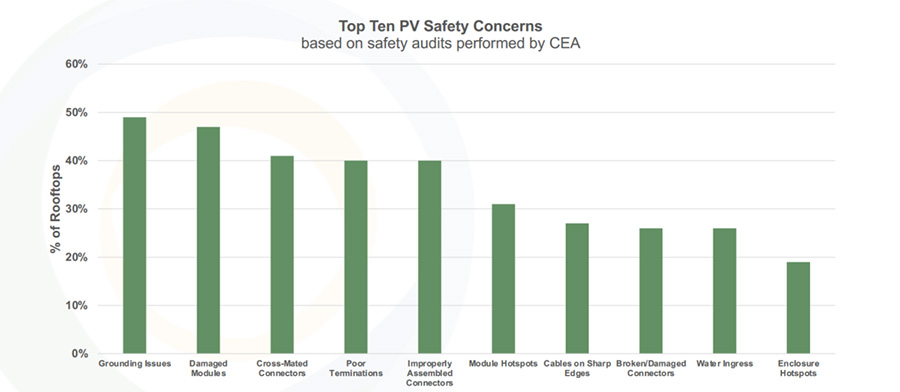 Audyt CEA wykazał, że 97% dachowych systemów fotowoltaicznych ma poważne problemy z bezpieczeństwem