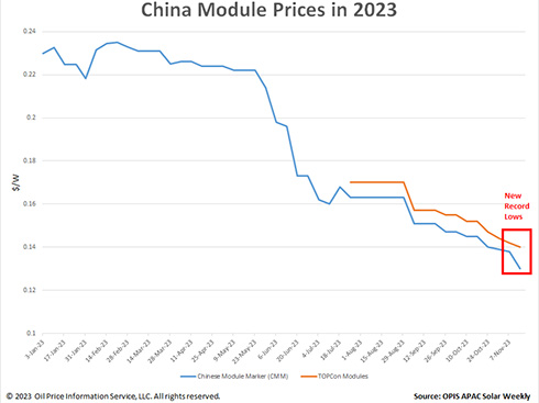 Ceny modułów fotowoltaicznych w Chinach osiągnęły rekordowo niski poziom
        