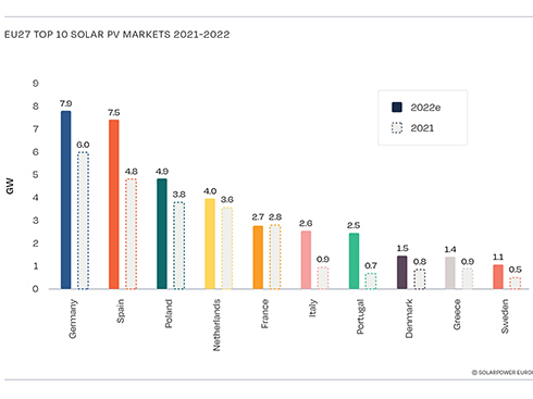 Europa doda 41,4 GW energii słonecznej w 2022 r