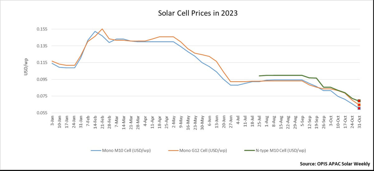 Ceny ogniw słonecznych osiągnęły najniższe poziomy w historii
        