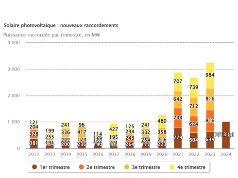 Francja uruchomiła w pierwszym kwartale 1 GW energii słonecznej