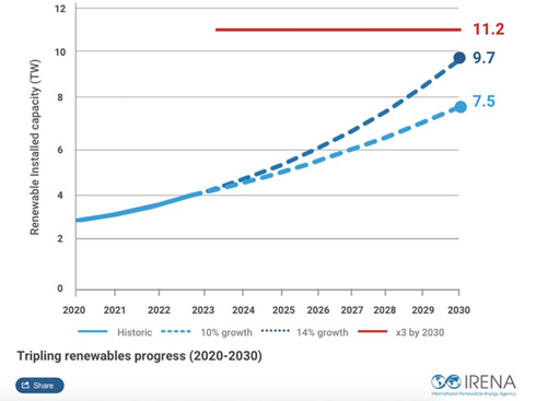 IRENA wzywa do osiągnięcia średniorocznej stopy wzrostu energii odnawialnej na poziomie 16,4%, aby osiągnąć cele COP28